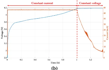 Figure 10. Battery voltage and charging current: (a) Full time and (b) charging time.  4