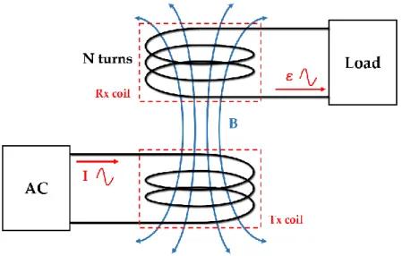 Figure 5. The principle of magnetic induction. 