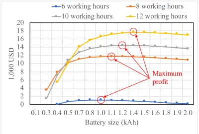 Figure 7 plots the annual profits by battery size from six working hours to 12 working hours