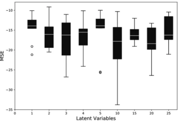 Figure 5.  MSE values depicting reconstruction error for various auto-encoder models.