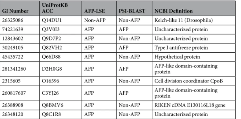 Table 3.  Prediction results for 10 candidate antifreeze proteins obtained from INTERPRO 56  database.