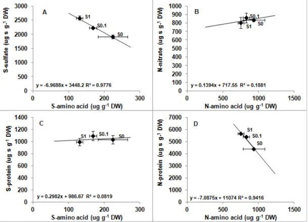 Fig. 4. The relationship between the amount of amino acids and sulphate (A), nitrate (B),  protein (C and D)