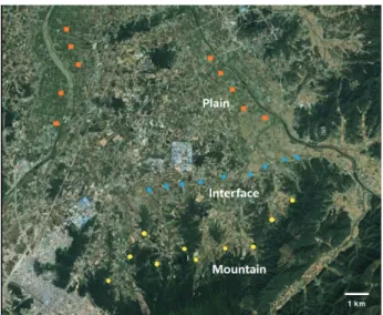 Fig. 1. Map of survey sites under different topological  types in Jeongeup city.