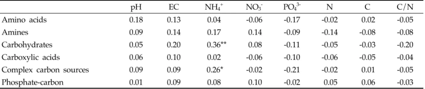 Table 1. Correlation coefficient between utilization of carbon sources by soil bacteria and soil chemical properties