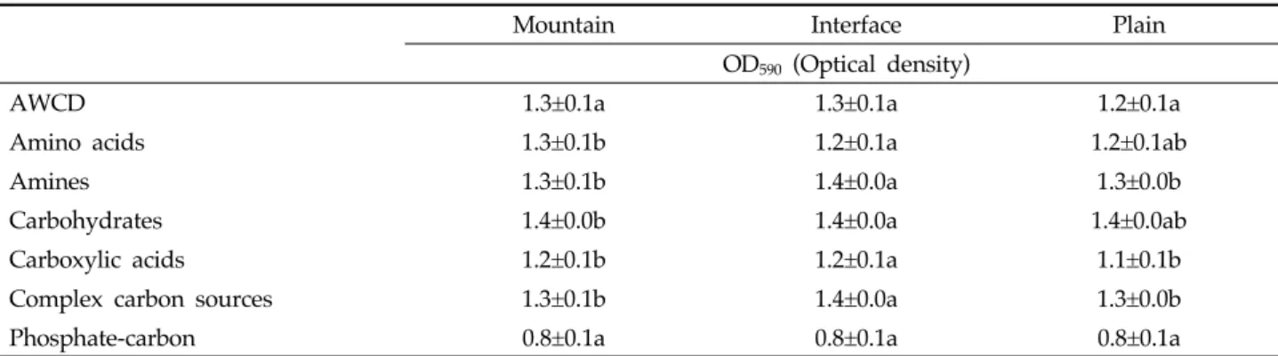 Table 2. Utilization of carbon sources by soil bacteria in rice field soils under different topological types