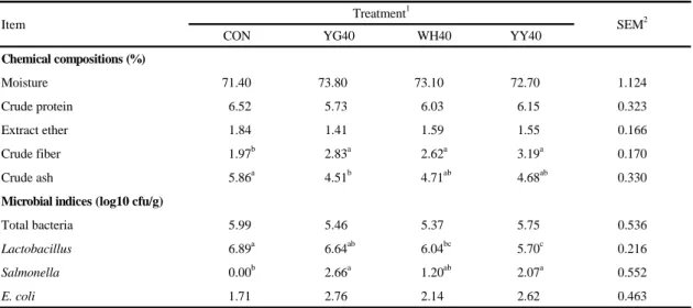 Table 1. Effects of replacement of ground corn with different barley grains on feces chemical compositions and microbial  indices in growing pig 