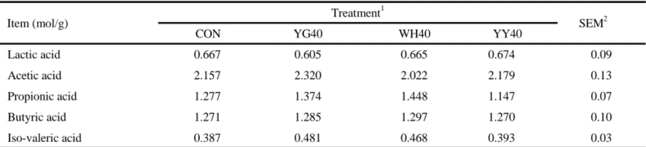 Table 3. Effects of replacement of ground corn with different barley grains on fecal VFA concentration in growing pigs 