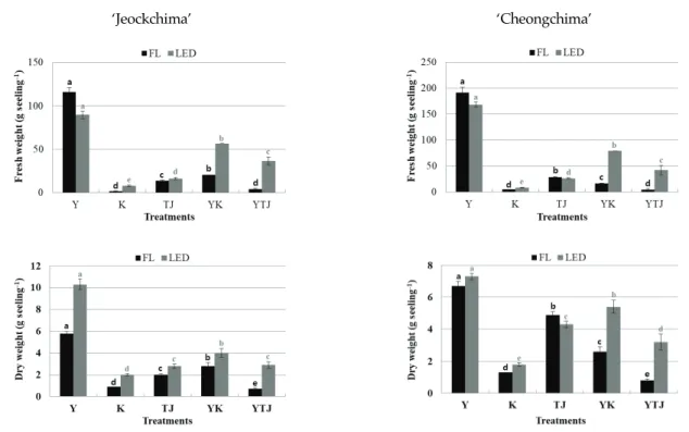 Fig. 2. Fresh (up) and dry (down) weights of the seedlings grown under the different nutrient solutions and light  qualities (Y, Yamazaki solution; TJ, Tomato fruit solution deriving from agricultural by-products; YK, Mixture solution  of Yamazaki and Kale