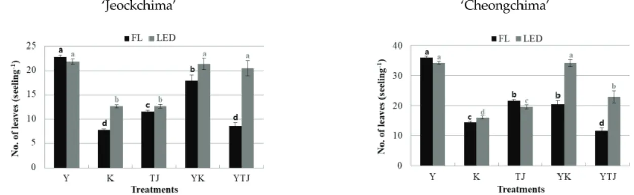 Fig. 3. Number of unfolded leaves of the seedlings grown under the different nutrient solutions and light qualities