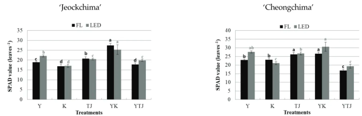Fig. 4. SPAD values in the leaves of the seedlings grown under the different nutrient solutions and light qualities