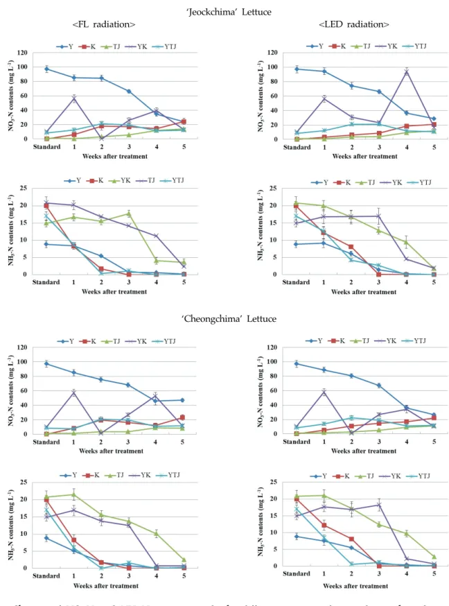 Fig. 5. Changes of NO 3 -N and NH 3 -N contents inside the different nutrient solutions during the culture period