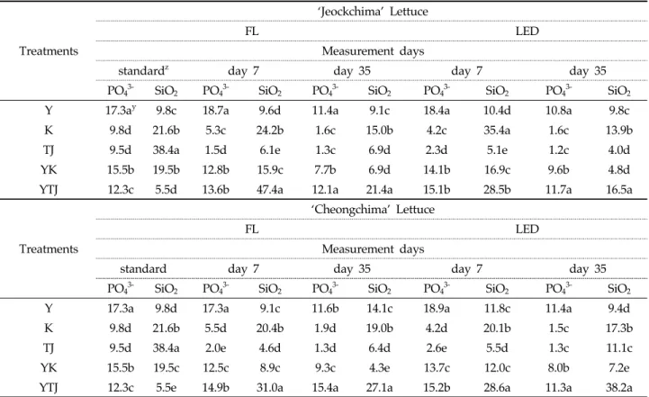 Table 1. PO 4 3-  and SiO 2  content (mg/L) changes inside the different nutrient solutions on days 7 and 35 after treatment 