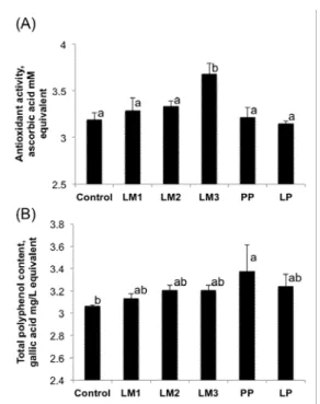 Fig. 1. Effects of different bacterial strains  on antioxidant activity (A) and total  polyphenol content (B) of fermented  persimmon peel