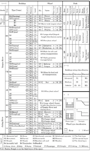 Table 1. Statistics of types and composition elements of  buildings, wharves and parks 
