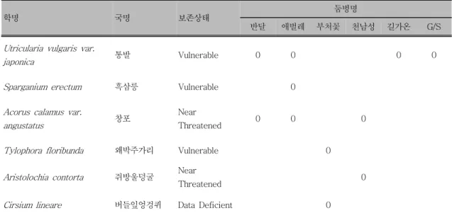 표  4.  연구  장소에  서식하는  멸종위기  식물종  목록 3.3  습지식물  목록과  수환경  특성을  이용한  둠벙의  cluster  analysis 네  가지  유형의  둠벙은  독특한  화학적  수환경  특성을  가지고  있다