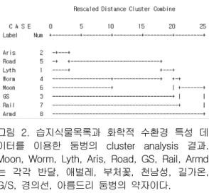 그림  2.  습지식물목록과  화학적  수환경  특성  데 이터를  이용한  둠벙의  cluster  analysis  결과. 
