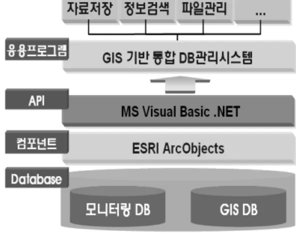 표  3  GIS  DB  구축  내역 3.3.2  주요  고려사항 시스템  개발에  앞서  하구역  생태․환경  전문가 의  의견을  반영하여  주요  고려사항을  도출하였다