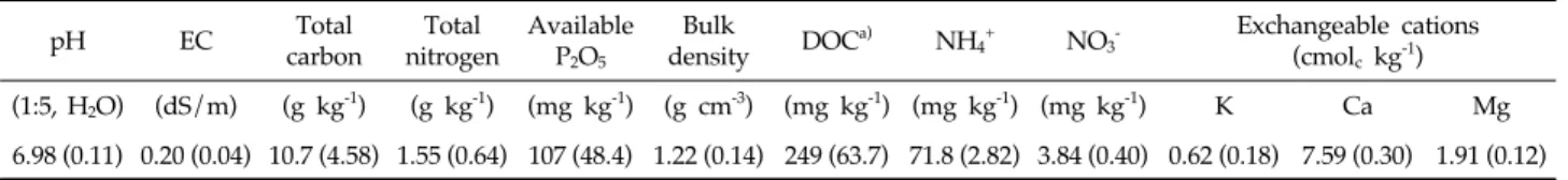 Table 1. Chemical and physical properties of the studied soil