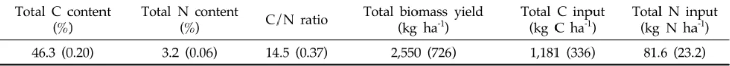 Table 2. Concentrations of carbon and nitrogen, biomass yield, and total input amount of carbon and nitrogen of  hairy vetch 리구는  농촌진흥청의  옥수수  시비처방기준(Rural Development  Administration, 2017)에  따라  N-P 2 O 5 -K 2 O를  186-35-74  kg ha -1 시비하였고  무처리구와  헤어리베치 