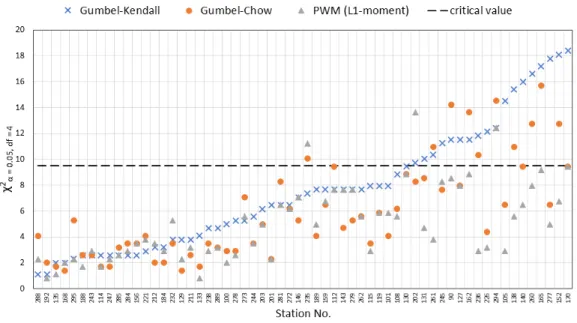 Table 1 Chi-squared goodness-of-fit test results of three different  methods (          = 9.4877)