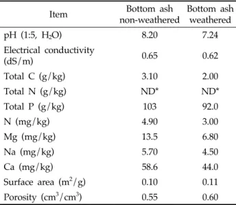 Table 2. Chemical and physical properties of bottom ash used in this study