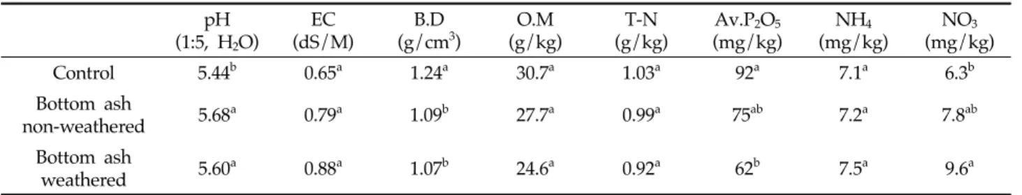 Table 3. Chemical and physical properties of soil at harvest time