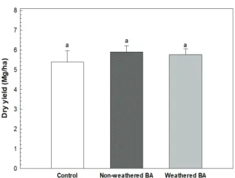 Fig. 4. Grain yield of maize at different treatments.  입으로 인해 상승한 토양 pH로 인해서 NH 4 + 이 토양에 흡착 되는  시간과  양이  증가하여  용탈되어  빠져나가는  양이  적은 것으로  보고하였다