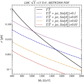 FIG. 3. Standard production modes of VLQs at the LHC for (a) –(c) pair production and (d),(e) VLQ plus a jet production