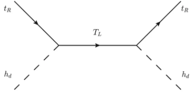 FIG. 11. Tree-level diagram for perturbative unitarity bound of λt from h d t → hd t.