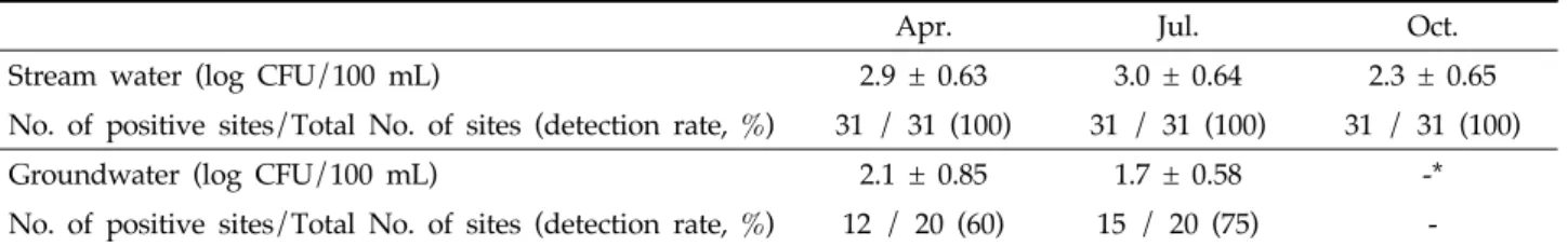 Table 1. Density and detection rates of total coliform in agricultural water 