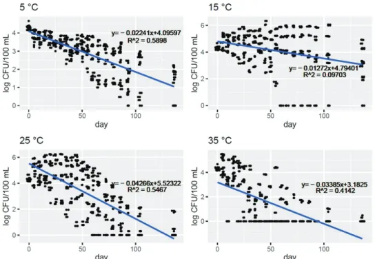 Fig. 3. Effect of water type on survival of  E. coli  O157:H7.