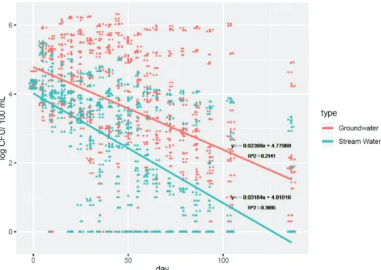 Fig. 4. Effect of temperature on the survival of  E. coli O157:H7 in agricultural water