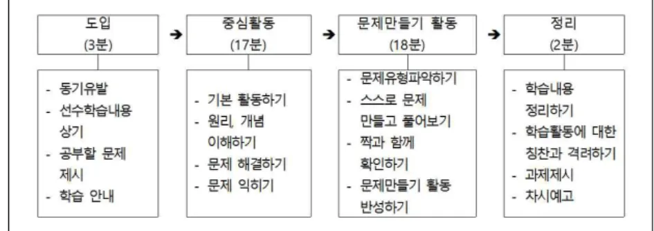 [그림 Ⅱ-1] 문제 만들기 교수 학습 기본 모형(정성건, 박만구, 2010, p. 323) 단계 (시간) 활동 과정 세부 활동 내용 1단계 (1분) 문제유형 파악하기 교사가 제시한 문제유형에 대해 파악한다
