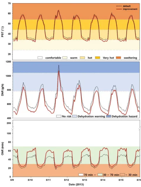 Fig. 2. The time series of sensitive of metabolic rate about heat indices (PST, DhR, OhR)