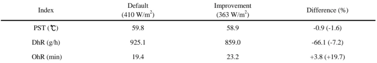 Table 1. Variation of heat indices (PST, DhR, OhR) according to parameter improvement of metabolic rate