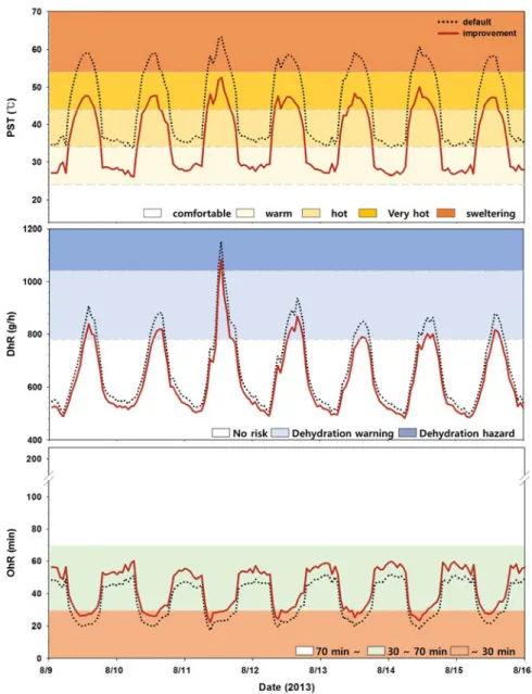 Fig. 3. The time series of sensitive of clothing insulation about heat indices (PST, DhR, OhR)