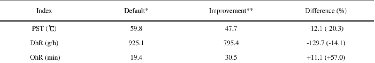 Table 3. Variation of heat indices (PST, DhR, OhR) according to parameter improvement of metabolic rate and clothing  insulation  이 상승된다