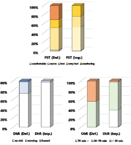 Fig. 4. Frequency of particular assessment classes of each indices (PST, DhR, OhR). 
