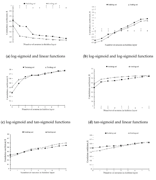 Figure 7. Correlation coefficients of training and testing sets: (a) log-sigmoid and linear functions, (b) log-sigmoid and log-sigmoid functions, (c) log-sigmoid and tan-sigmoid functions, (d) tan-sigmoid and linear functions, (e) tan-sigmoid and log-sigmo