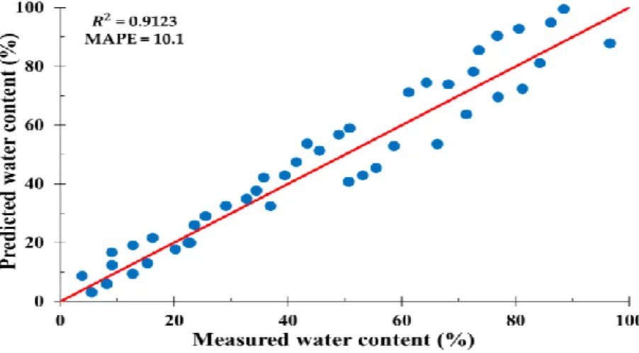 Figure  9.  Comparison  of  measured  water  content  versus  water  content  predicted  using  the  ANN  model