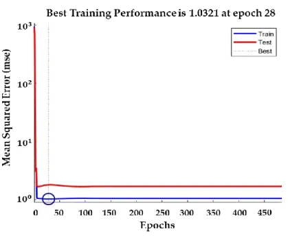 Figure 10. ANN convergence performance for training and testing steps.  4. Conclusions 