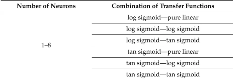 Table 3. Combinations of transfer functions.