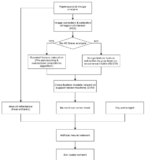 Figure  5.  Overall  flowchart  showing  the  sequence  of  steps  involved  in  the  procedure  of  soil  classification and the artificial neural network (ANN) for the prediction of soil water content