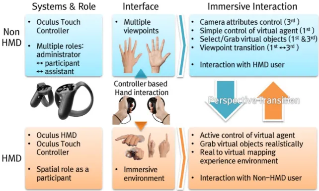 Figure 4. Analysis of a head-mounted display (HMD) user and a non-HMD user for the design of the optimized interface, considering the difference between the experience environments of the users.