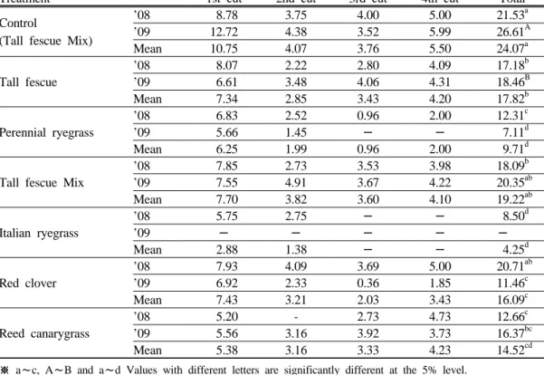 Table 2. Dry matter yield of grass and legume (ton/ha)