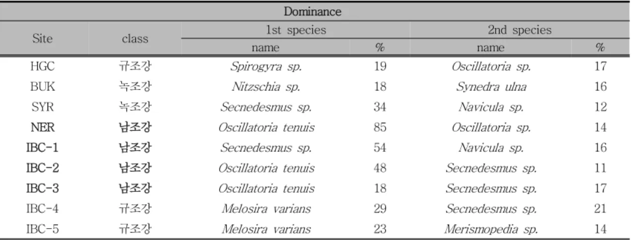 Table  4.  Periphyton   중  가장  우점하는  종과  차우점종
