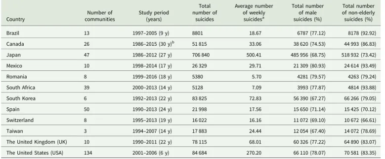 Table 1. Summary statistics of the number of suicides for each of the 12 countries