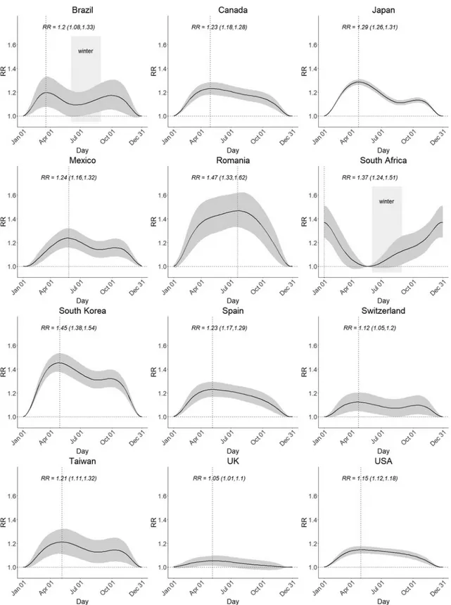 Fig. 3. Country-specific seasonality of suicide. The y-axis represents the relative risk (RR) of suicide for all other weeks versus the week in which the estimated number of suicides is lowest