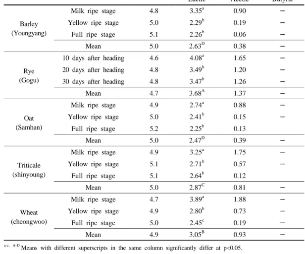 Table 5. Changes of pH and organic acid content of haylage of winter cereal crops for  forage  at different harvest stages