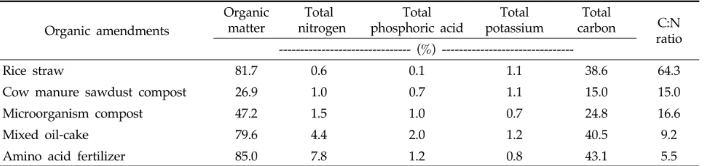 Table 1. Characteristic of organic amendments for the aerobic incubation experiment